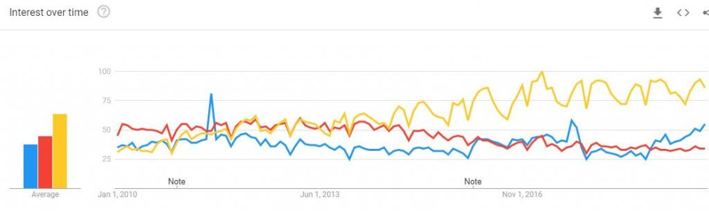 Google Trends comparison of SEO, Google Ads and Social Media